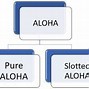 Slotted Aloha Adalah